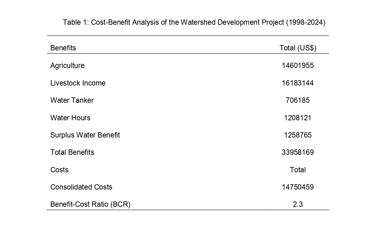 Cost-Benefit Analysis of the Watershed Development Project (1998-2024)